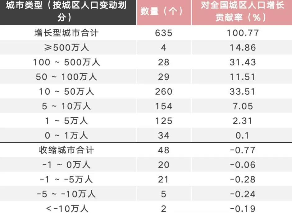 138个还是48个?中国收缩城市究竟有多少?-第1张图片- 138个还是48个?中国收缩城市究竟有多少?-第1张图片-