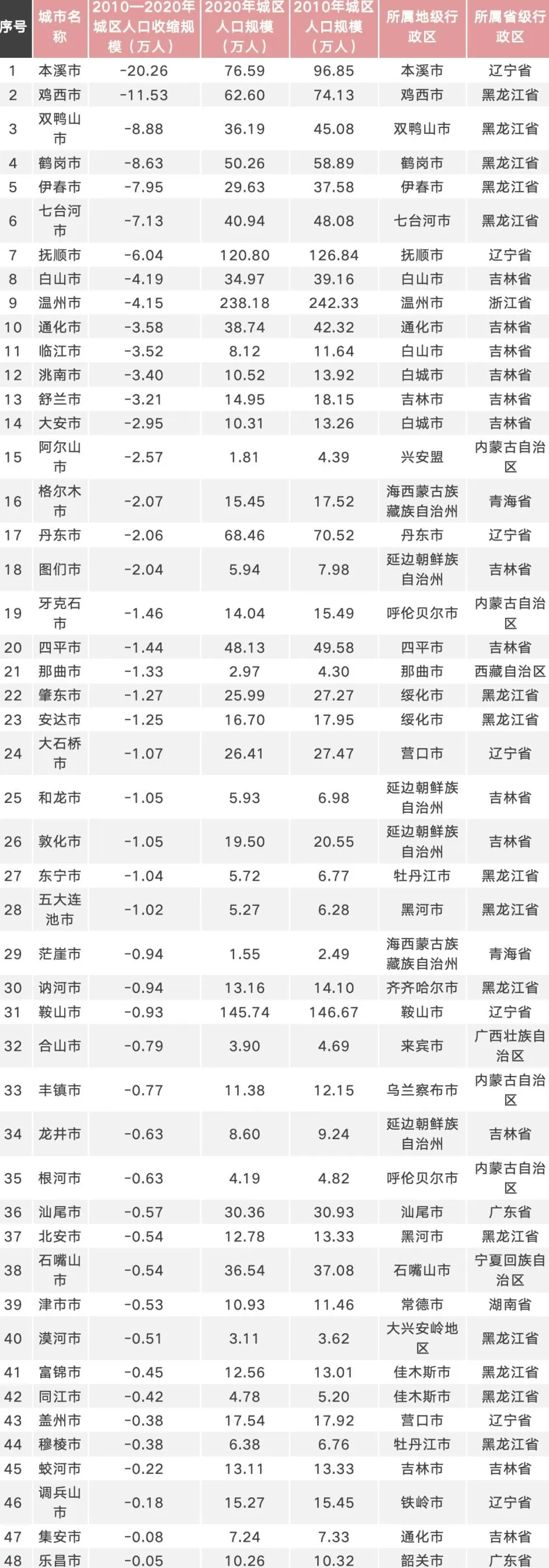 138个还是48个?中国收缩城市究竟有多少?-第2张图片- 138个还是48个?中国收缩城市究竟有多少?-第2张图片-