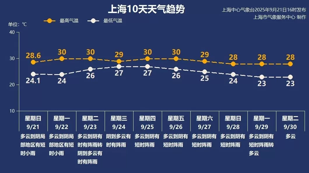 上海下周最高气温30℃,周三前后可能有一次明显降雨过程-第3张图片- 上海下周最高气温30℃,周三前后可能有一次明显降雨过程-第3张图片-