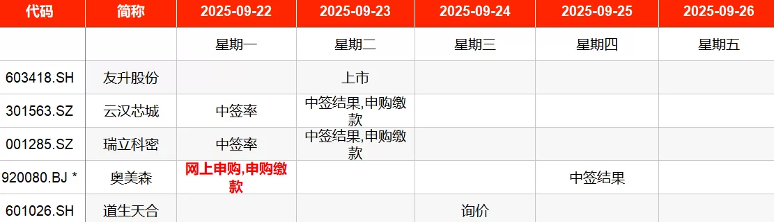 IPO周报|本周1只新股申购,格力、美的供应商来了-第1张图片- IPO周报|本周1只新股申购,格力、美的供应商来了-第1张图片-