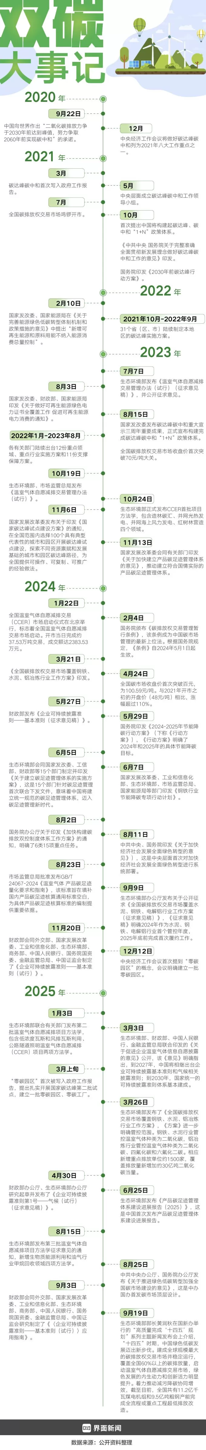 “双碳”目标提出五周年,我们迎来哪些重大变化? | “双碳”五周年①-第2张图片- “双碳”目标提出五周年,我们迎来哪些重大变化? | “双碳”五周年①-第2张图片-