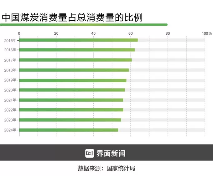 “双碳”目标提出五周年,我们迎来哪些重大变化? | “双碳”五周年①-第3张图片- “双碳”目标提出五周年,我们迎来哪些重大变化? | “双碳”五周年①-第3张图片-