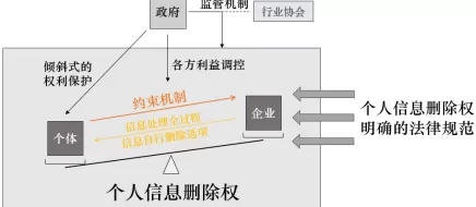数据治理③个体、企业和政府需共同参与优化个人信息删除权保护-第3张图片-