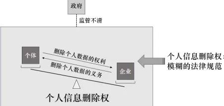数据治理③个体、企业和政府需共同参与优化个人信息删除权保护-第2张图片-