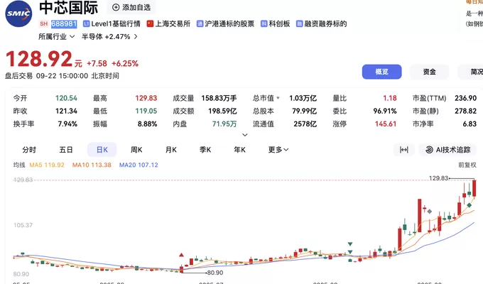 半导体板块走强,中芯国际股价再创新高-第1张图片- 半导体板块走强,中芯国际股价再创新高-第1张图片-