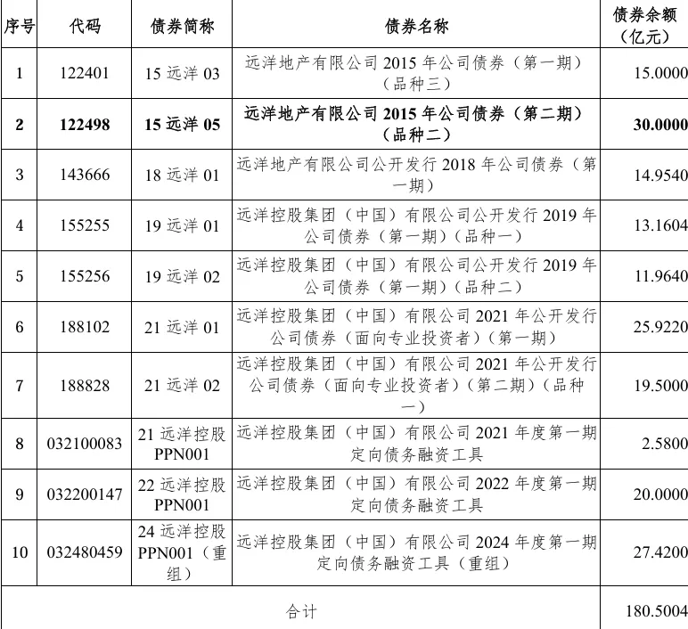 多家房企境内债务重组，远洋集团重组方案投票延期至9月30日-第1张图片-