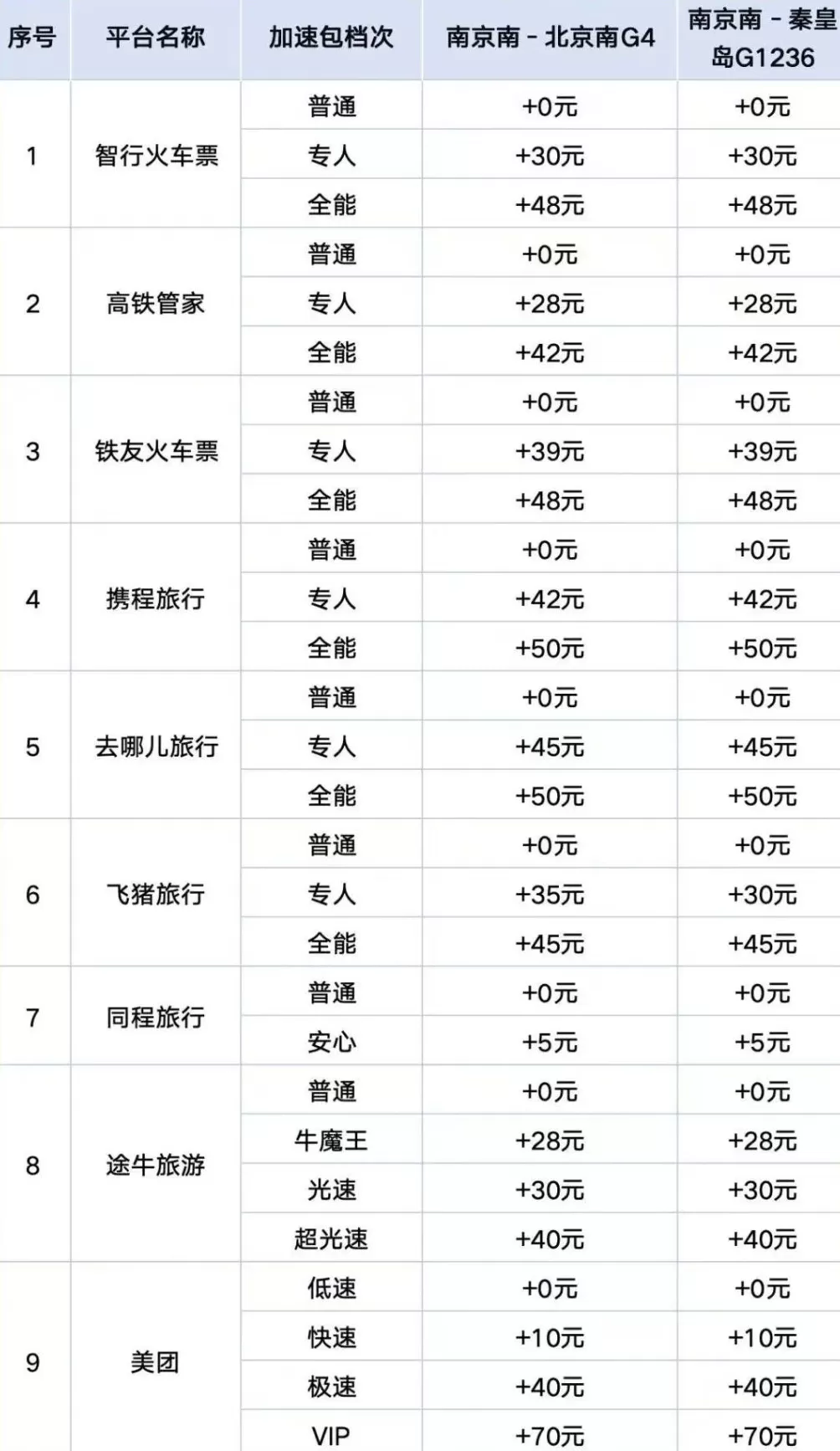 “加速包”管用吗？江苏消保委实测9大第三方火车票抢票平台-第1张图片-