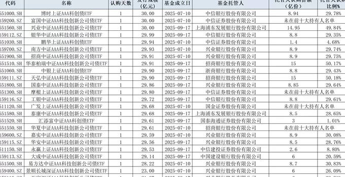 一日售罄全靠托管人？第二批14只科创债ETF上市“定档”-第1张图片-