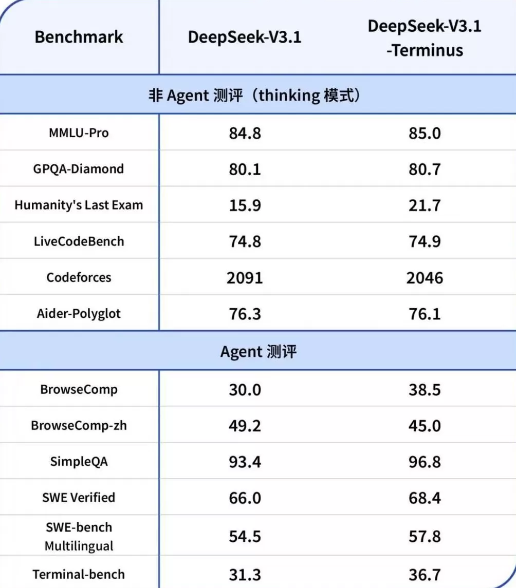 DeepSeek模型升级-第1张图片-