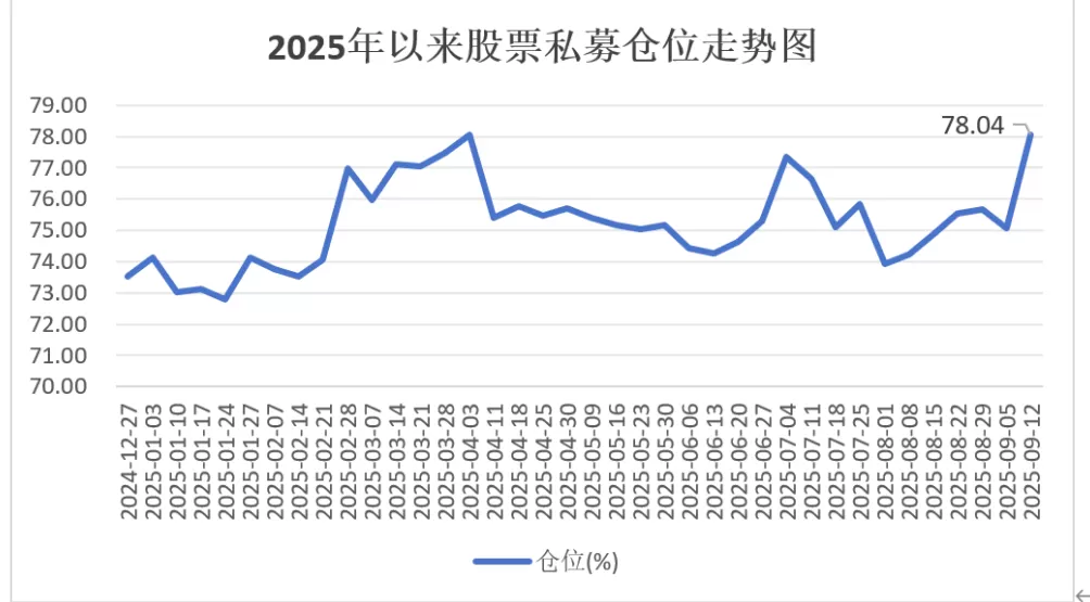 追平年内纪录！股票私募仓位升至78%，百亿私募加仓力度最大-第1张图片-