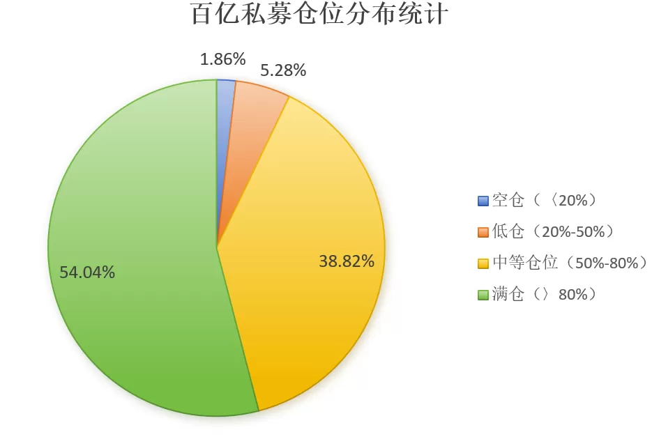 追平年内纪录！股票私募仓位升至78%，百亿私募加仓力度最大-第3张图片-
