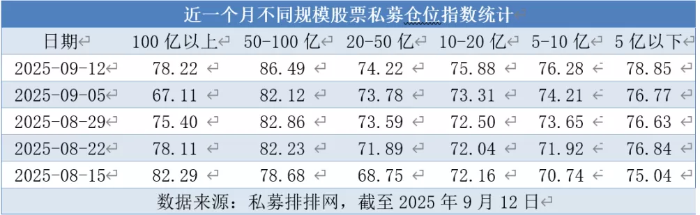 追平年内纪录！股票私募仓位升至78%，百亿私募加仓力度最大-第2张图片-