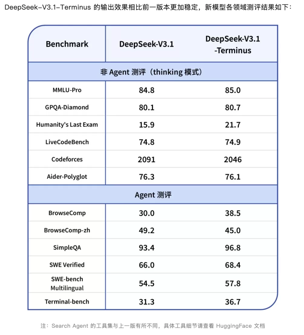 DeepSeek V3.1再更新：缓解中英文混杂，智能体输出更稳定-第1张图片-