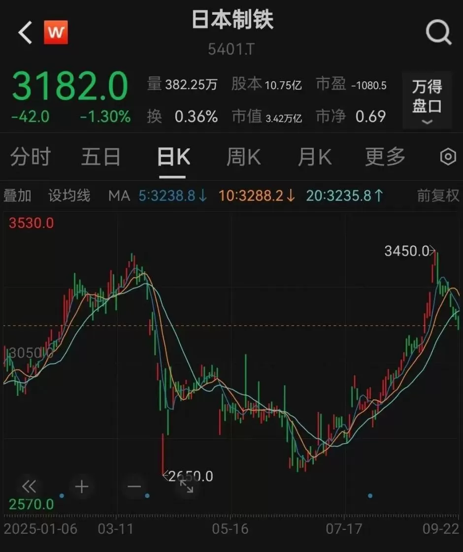 花141亿美元并购美钢，日本制铁被美国政府黄金股拿捏：关厂？不行-第5张图片-