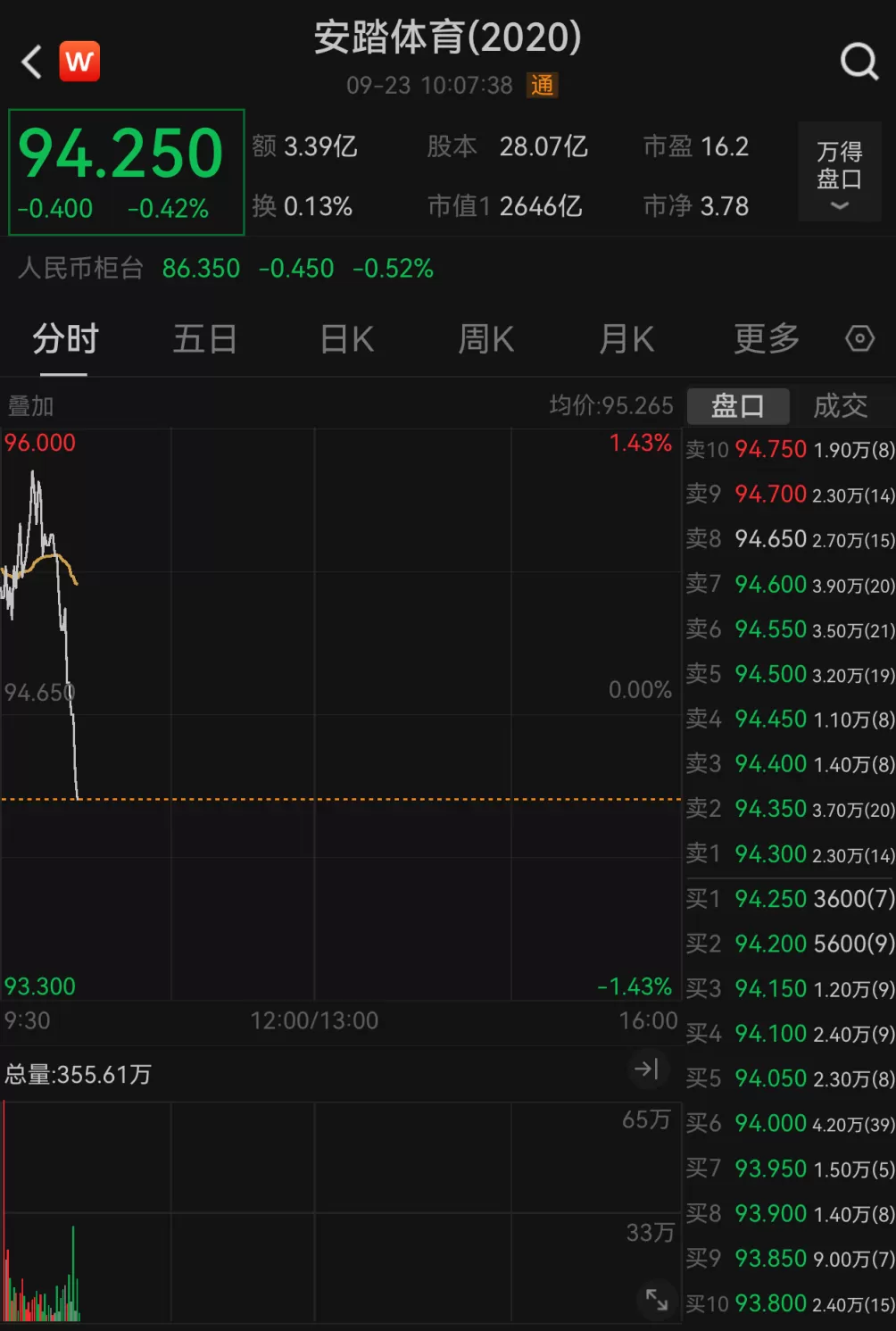 安踏体育耗资1.99亿港元回购212万股，早盘股价再回落-第2张图片-