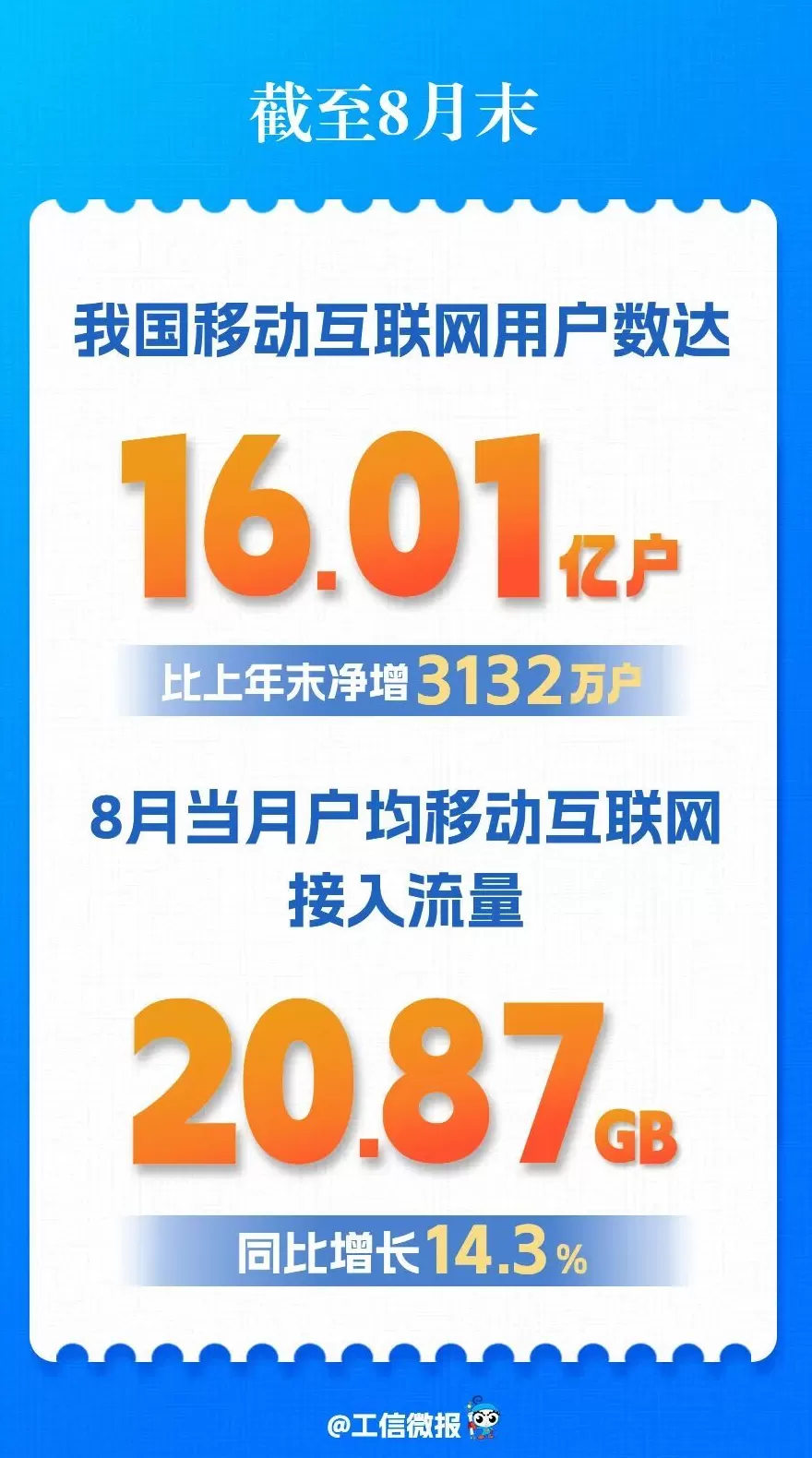 我国移动互联网用户数突破16亿，8月户均接入流量20.87GB-第1张图片-