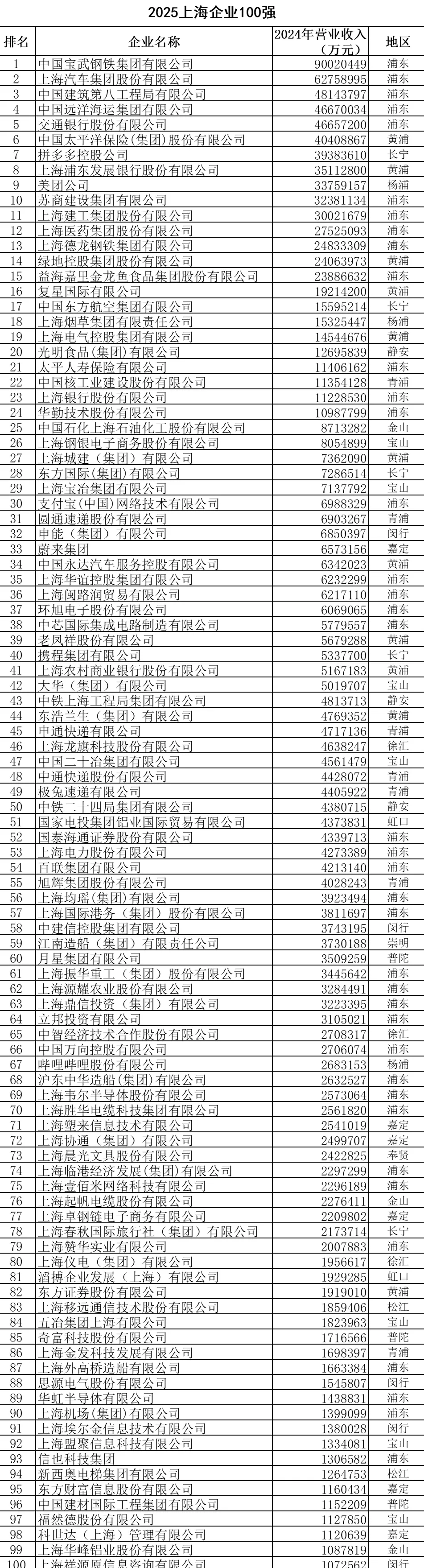 2025上海百强企业榜单出炉:入围门槛升至107.3亿元-第1张图片- 2025上海百强企业榜单出炉:入围门槛升至107.3亿元-第1张图片-