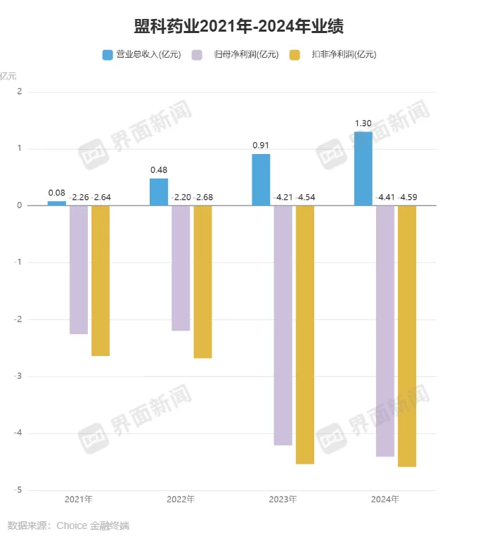 盟科药业“卖身”续命-第2张图片-