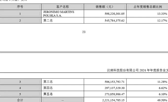 财说| 除了业绩下滑,汉朔科技还有更多隐忧-第4张图片- 财说| 除了业绩下滑,汉朔科技还有更多隐忧-第4张图片-