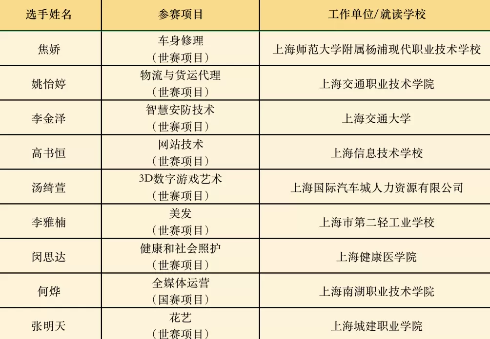 第三届全国职业技能大赛闭幕，上海选手获9金5银3铜-第2张图片-