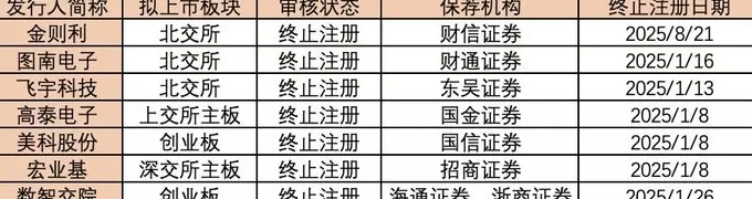年内7家公司IPO过会后终止注册,“临门一脚”之际“折戟”为哪般?-第1张图片- 年内7家公司IPO过会后终止注册,“临门一脚”之际“折戟”为哪般?-第1张图片-