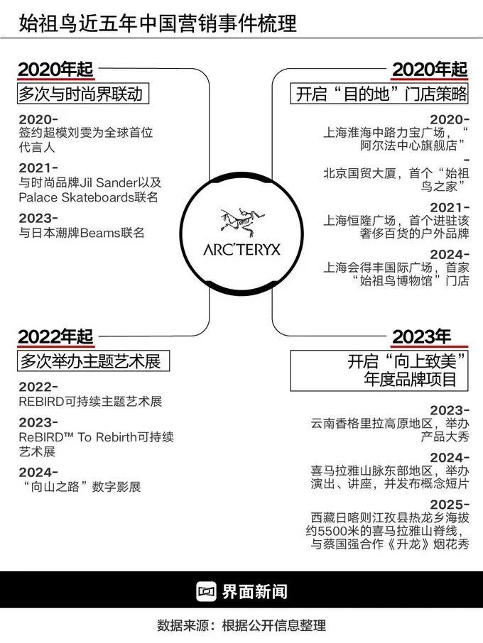 商业头条No.93 | 始祖鸟忧思录-第7张图片-