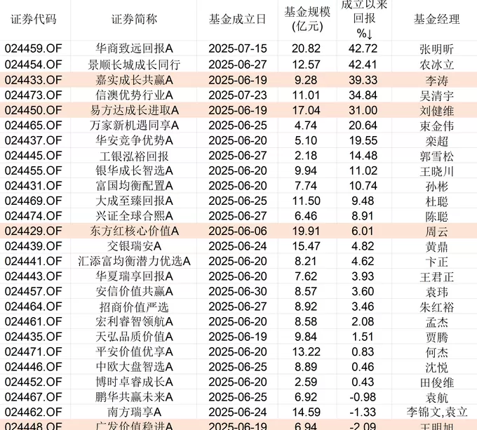 三个月首尾业绩相差超40%，首批浮动费率基金陆续开放申赎，将常规化发行-第1张图片-
