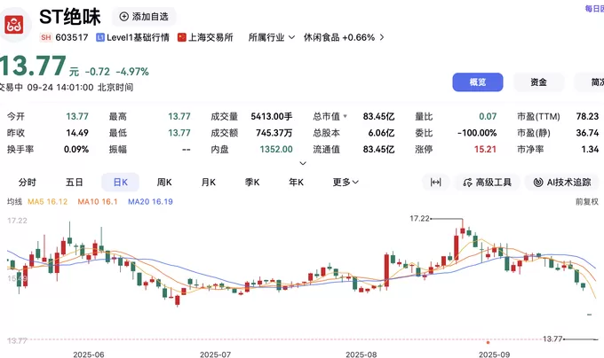 “鸭脖大王”再次跌停，前一日股票变更为ST绝味-第1张图片-