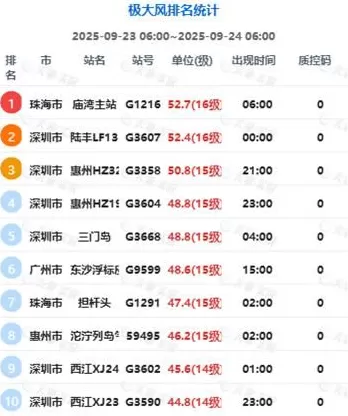 “桦加沙”减弱为强台风级傍晚至夜间在广东阳江到湛江一带沿海登陆_腾讯新闻-第3张图片-