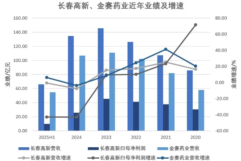 【独家】长春高新核心子公司金赛药业战略性调整组织架构-第2张图片-