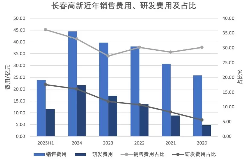【独家】长春高新核心子公司金赛药业战略性调整组织架构-第3张图片-