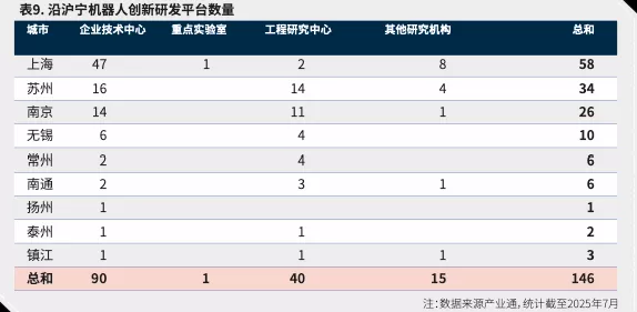 沿沪宁产业发展报告①机器人:产业现状与城市分工-第11张图片- 沿沪宁产业发展报告①机器人:产业现状与城市分工-第11张图片-