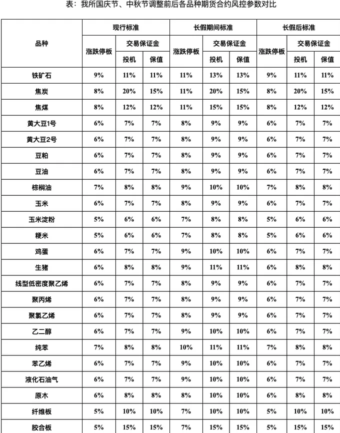 大商所：2025年国庆节、中秋节假期调整相关品种期货合约涨跌停板幅度和交易保证金水平-第1张图片-