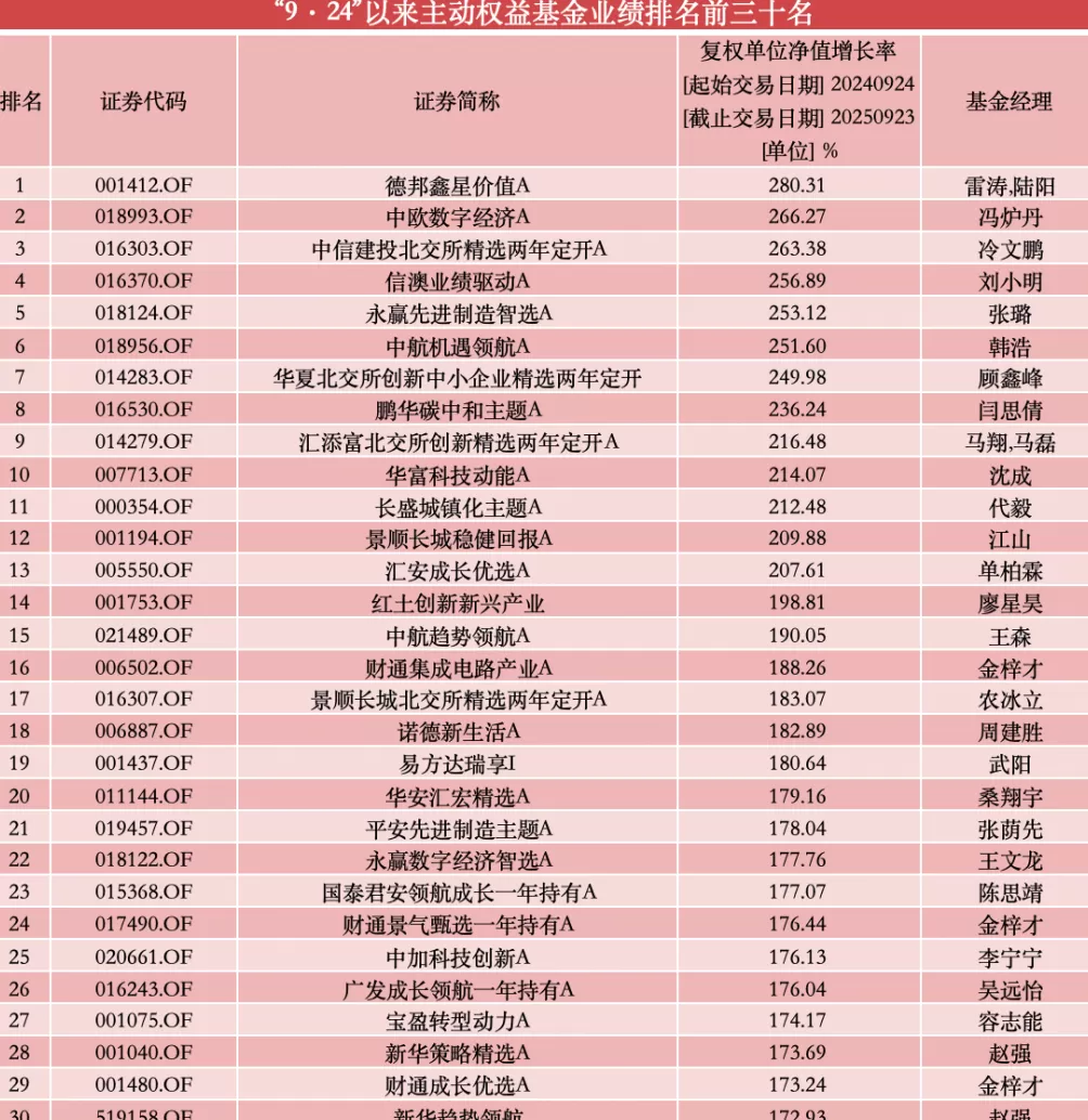 “9.24”行情一周年：99%主动权益基金录得正收益，448只翻倍-第1张图片-
