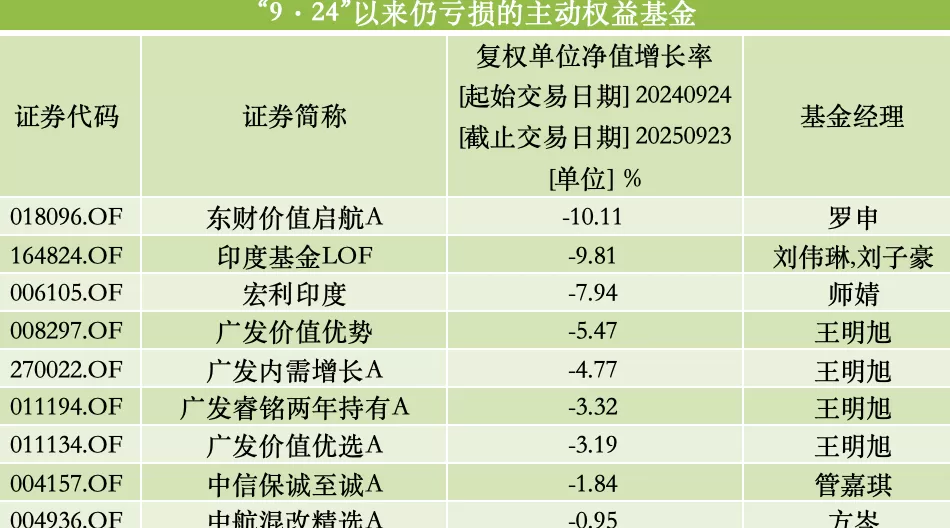 “9.24”行情一周年：99%主动权益基金录得正收益，448只翻倍-第2张图片-