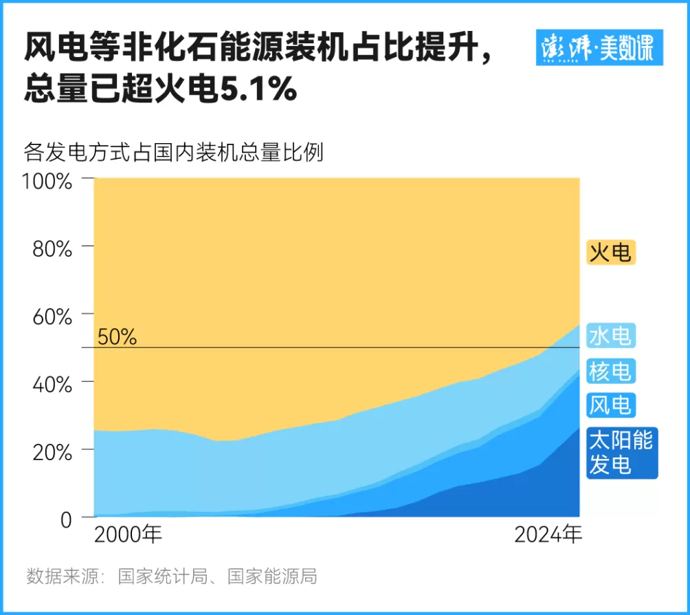 特朗普说中国不使用风力发电？去年风电新增装机已是火电的1.5倍-第1张图片-