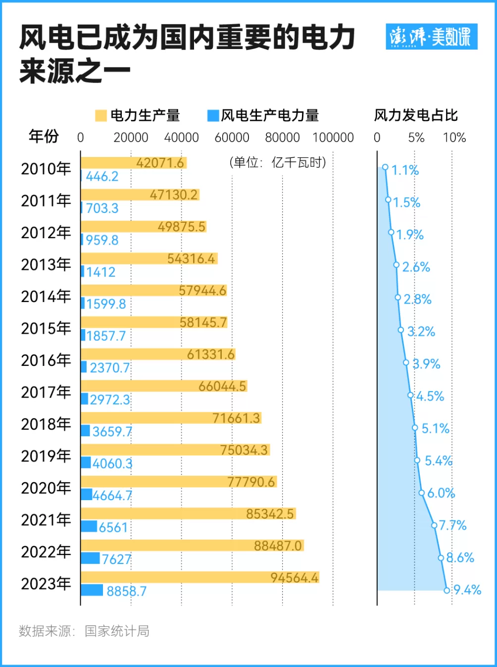特朗普说中国不使用风力发电？去年风电新增装机已是火电的1.5倍-第2张图片-