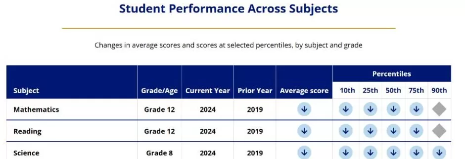 美国中学生均分创新低！华人父母震怒：花这么多钱，就这教育水平？-第11张图片-