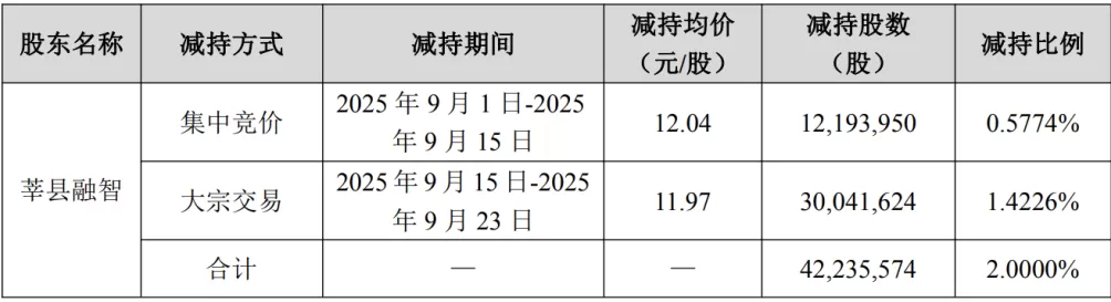 万达电影股东莘县融智兴业完成减持计划,减持约4224万股-第2张图片- 万达电影股东莘县融智兴业完成减持计划,减持约4224万股-第2张图片-