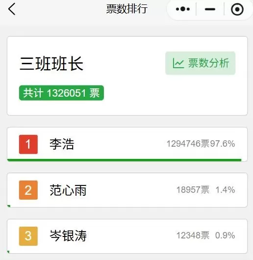 拿下129万投票的李同学，甘心只当个班长吗？-第8张图片-