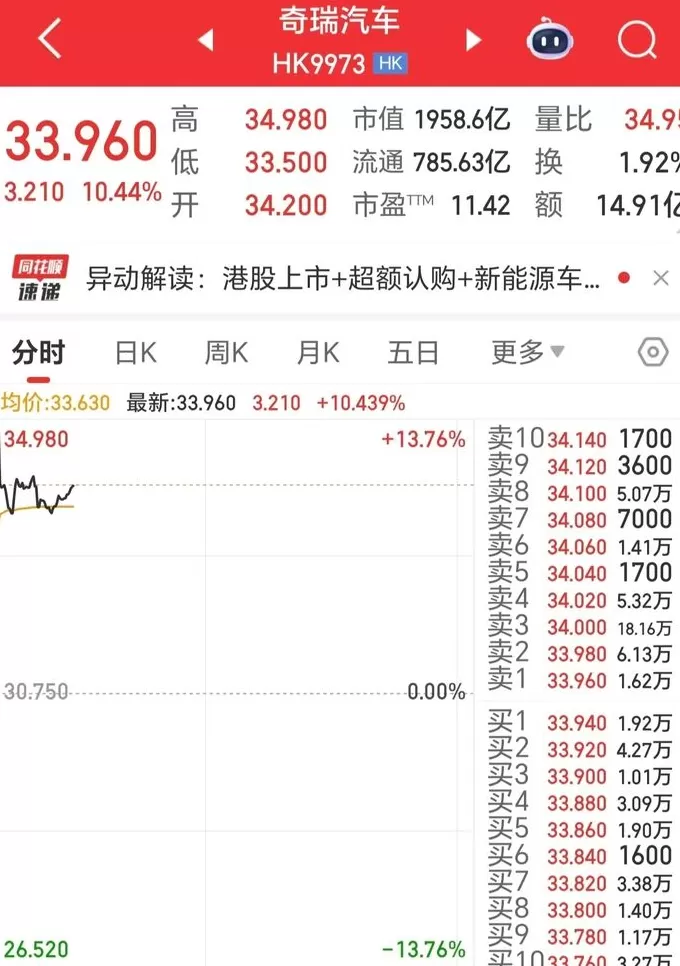 奇瑞汽车上市首日一度涨超13%,成港股今年最大车企IPO-第1张图片- 奇瑞汽车上市首日一度涨超13%,成港股今年最大车企IPO-第1张图片-