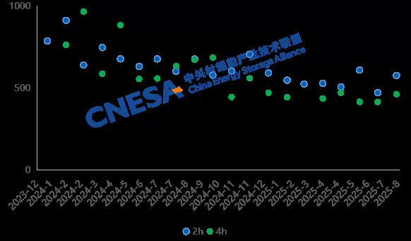 单月环比暴涨10倍，储能系统订单激增-第2张图片-