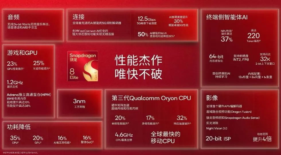高通推出第五代骁龙8至尊版移动平台小米、vivo等手机品牌将搭载-第1张图片-