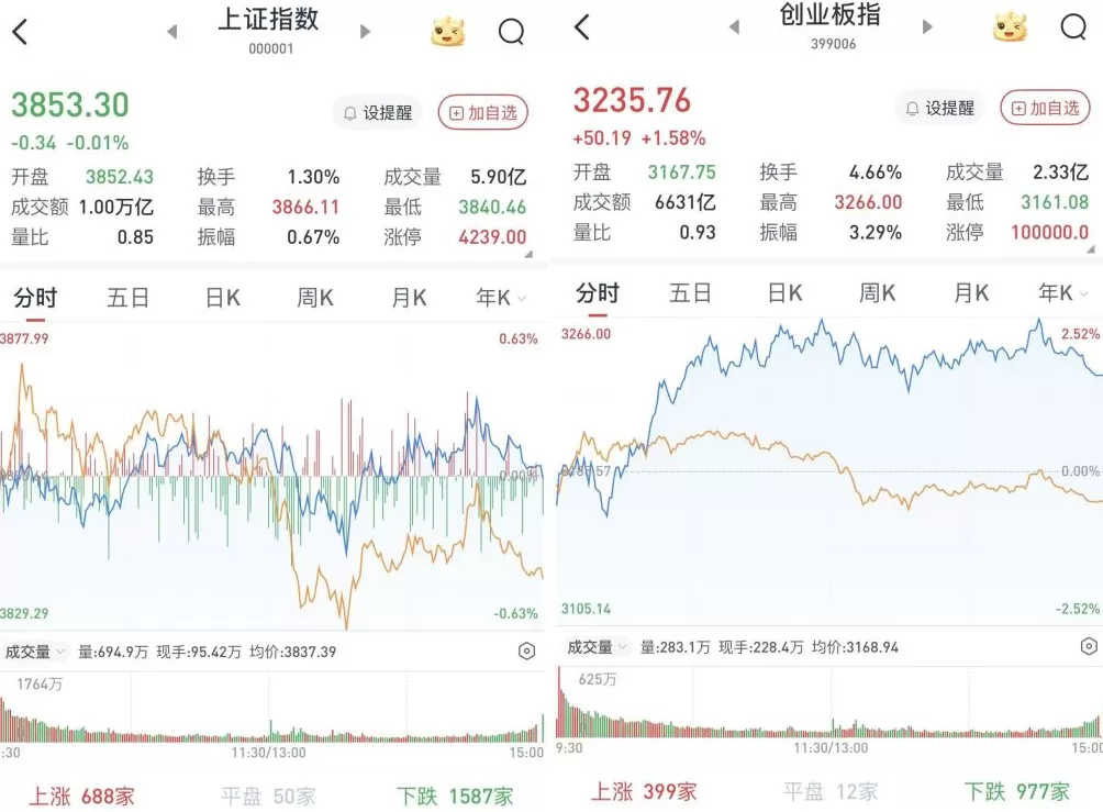 A股三大股指涨跌互现：AI概念股重启涨势，多股创历史新高-第1张图片-