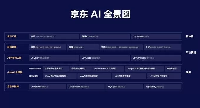 AI重构供应链：大厂竞速之下，京东的长期主义-第3张图片-