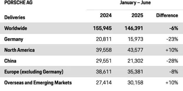 利润股价双双下滑，保时捷暂缓电动化转型-第2张图片-