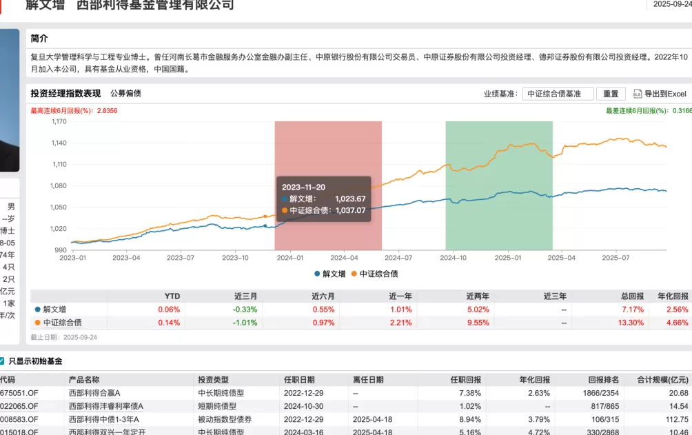 基金经理涉赌被拘？西部利得基金：免去其基金经理职务并解除劳动合同-第2张图片-