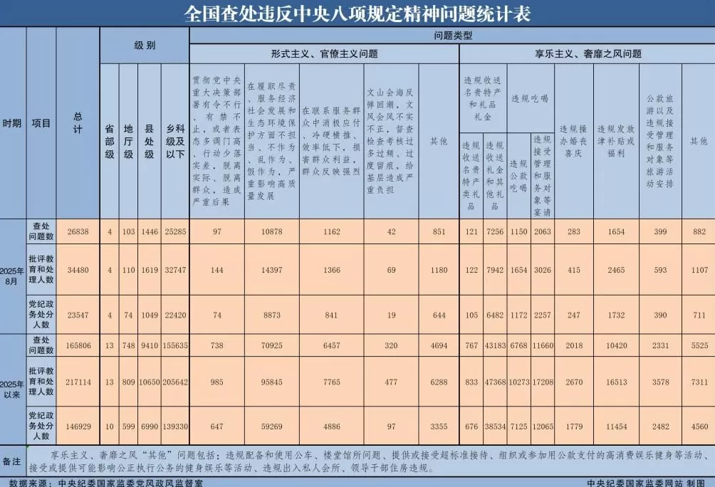 2025年8月全国查处违反中央八项规定精神问题26838起-第1张图片-