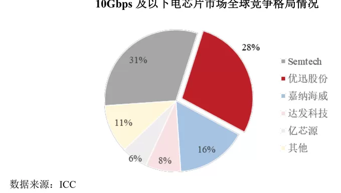 IPO雷达 | 优迅股份“闪电”上会遇阻，十年控制权之争埋隐患-第6张图片-