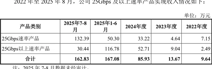 IPO雷达 | 优迅股份“闪电”上会遇阻，十年控制权之争埋隐患-第7张图片-